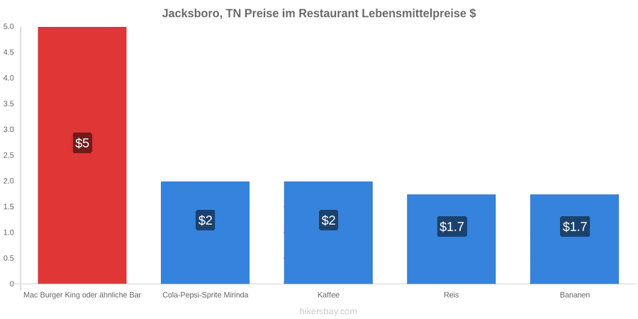 Jacksboro, TN Preisänderungen hikersbay.com