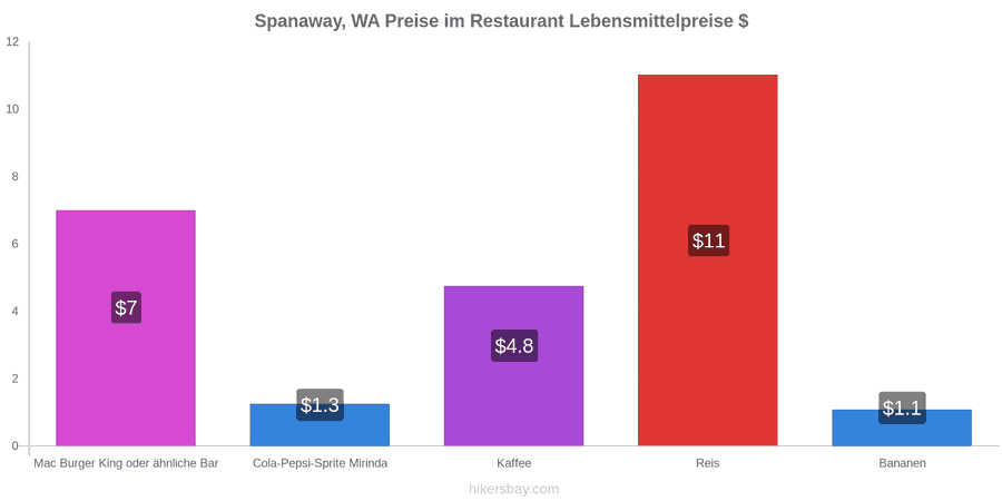 Spanaway, WA Preisänderungen hikersbay.com