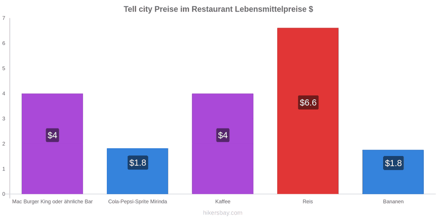 Tell city Preisänderungen hikersbay.com