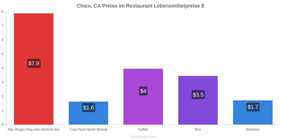 Chico, CA Preisänderungen hikersbay.com