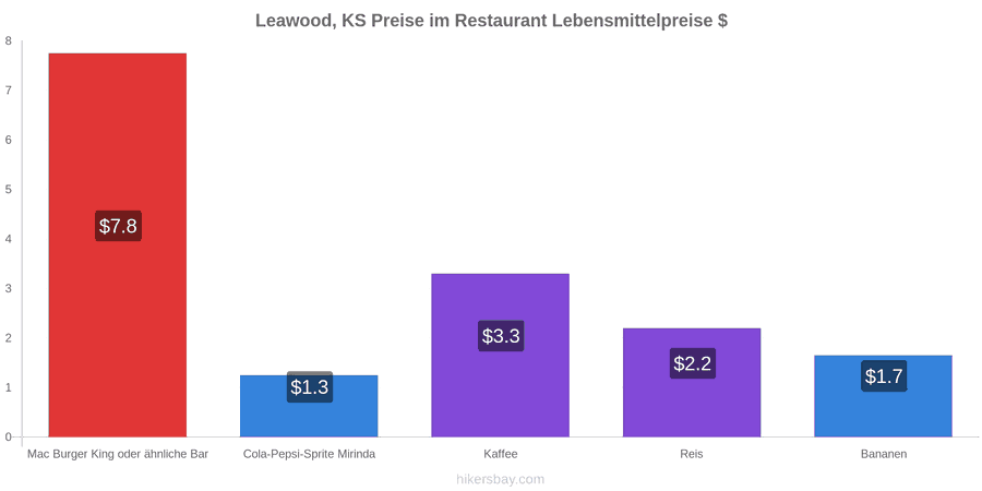 Leawood, KS Preisänderungen hikersbay.com