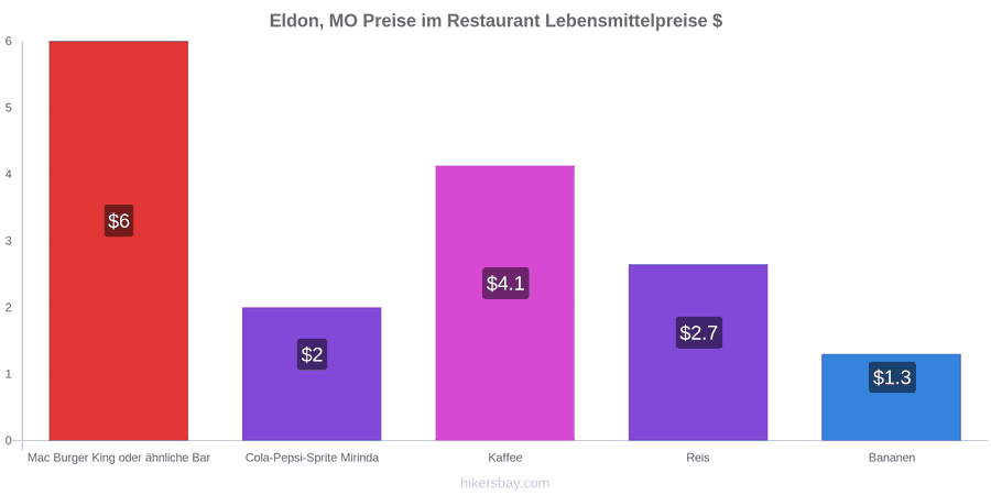 Eldon, MO Preisänderungen hikersbay.com