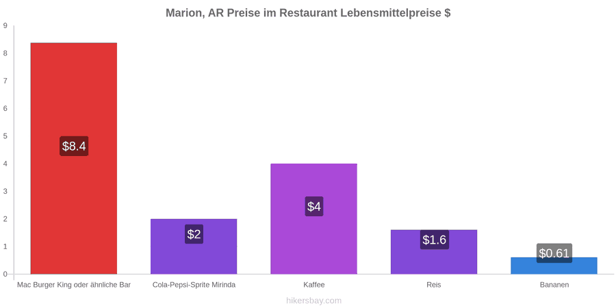 Marion, AR Preisänderungen hikersbay.com