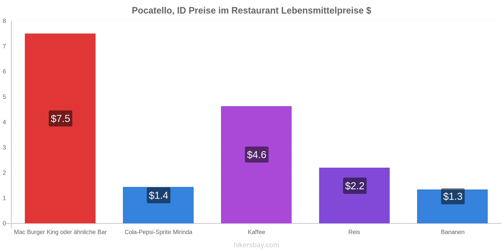 Pocatello, ID Preisänderungen hikersbay.com