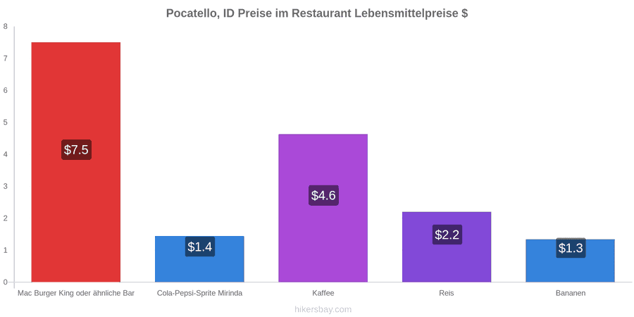 Pocatello, ID Preisänderungen hikersbay.com