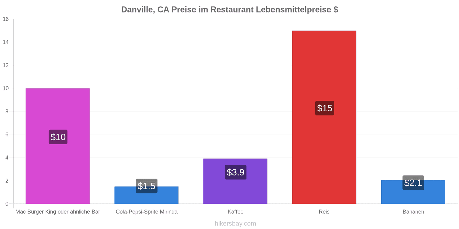 Danville, CA Preisänderungen hikersbay.com