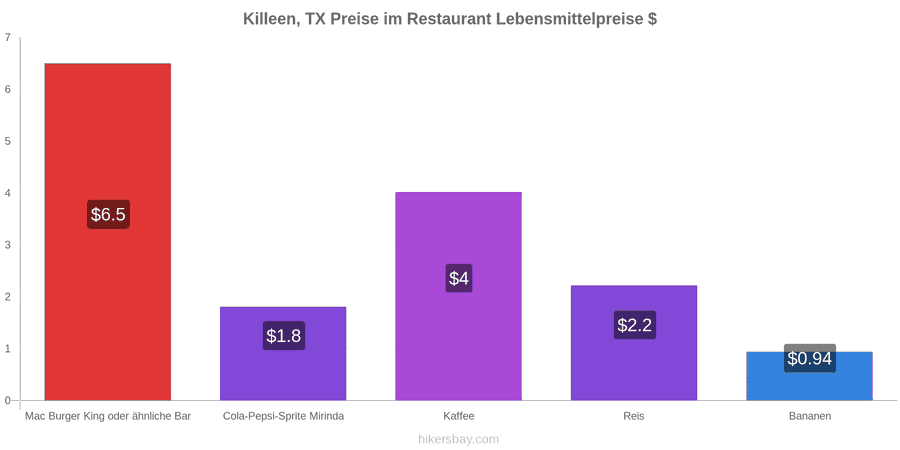 Killeen, TX Preisänderungen hikersbay.com