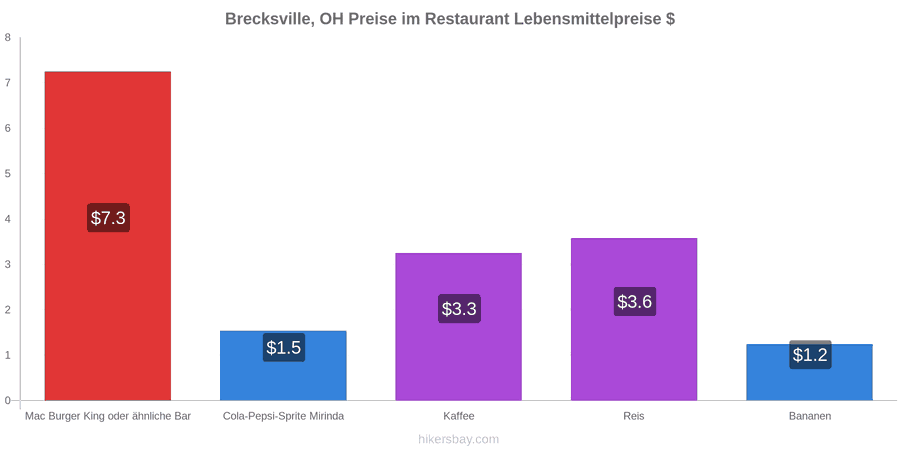 Brecksville, OH Preisänderungen hikersbay.com