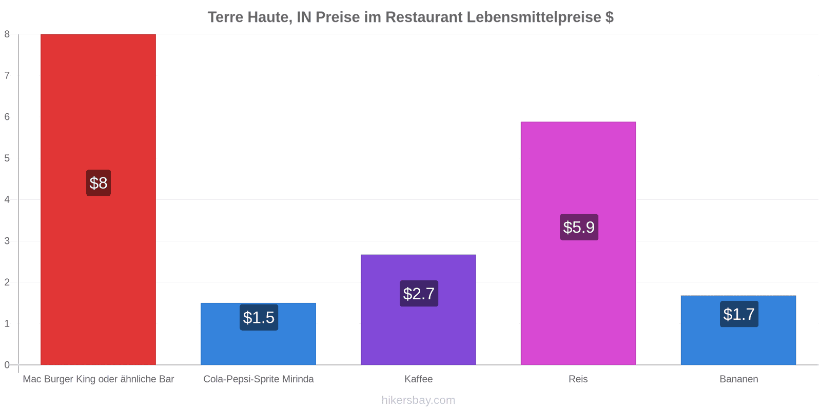 Terre Haute, IN Preisänderungen hikersbay.com