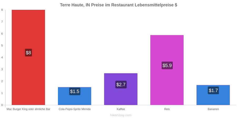 Terre Haute, IN Preisänderungen hikersbay.com