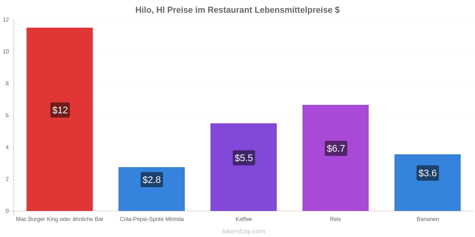 Hilo, HI Preisänderungen hikersbay.com