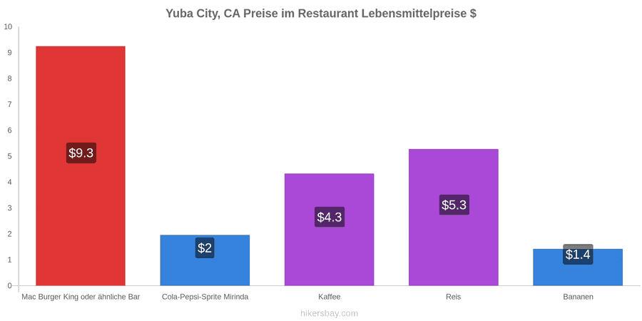 Yuba City, CA Preisänderungen hikersbay.com