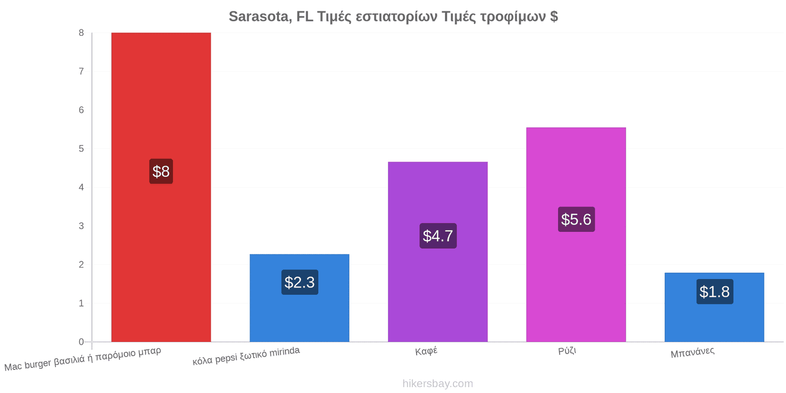 Sarasota, FL αλλαγές τιμών hikersbay.com