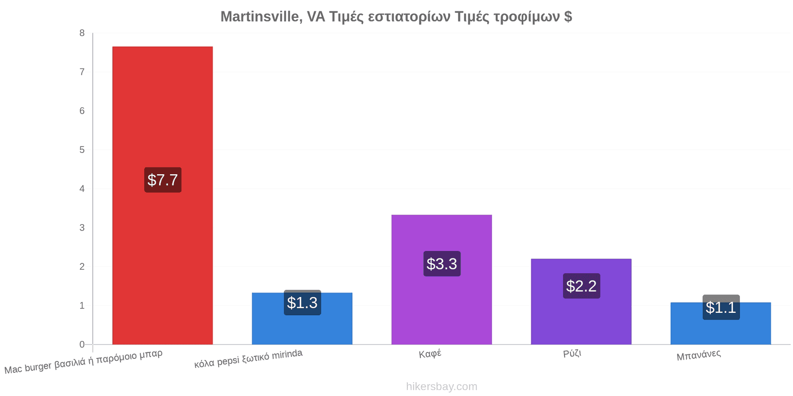 Martinsville, VA αλλαγές τιμών hikersbay.com