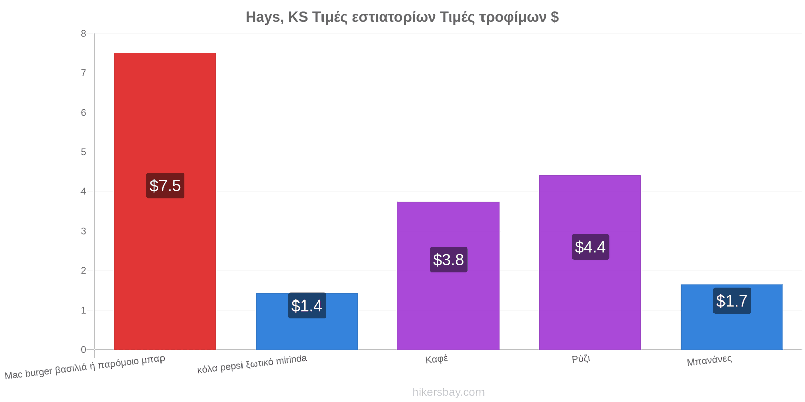 Hays, KS αλλαγές τιμών hikersbay.com