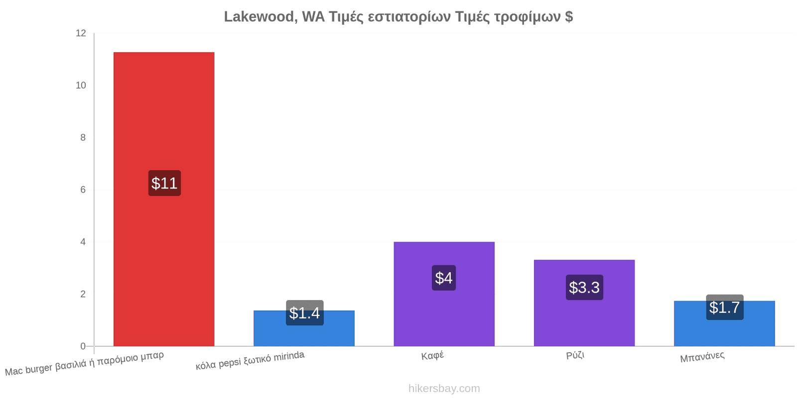 Lakewood, WA αλλαγές τιμών hikersbay.com