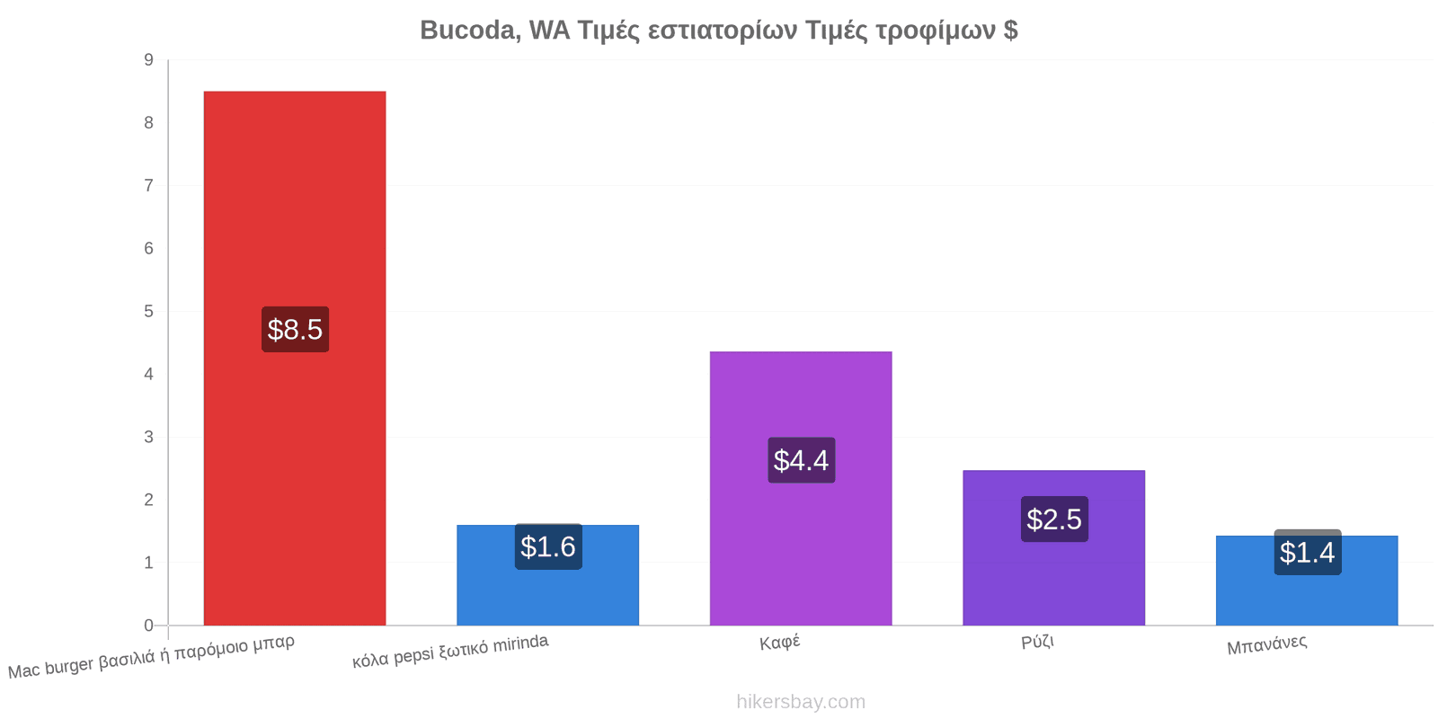 Bucoda, WA αλλαγές τιμών hikersbay.com