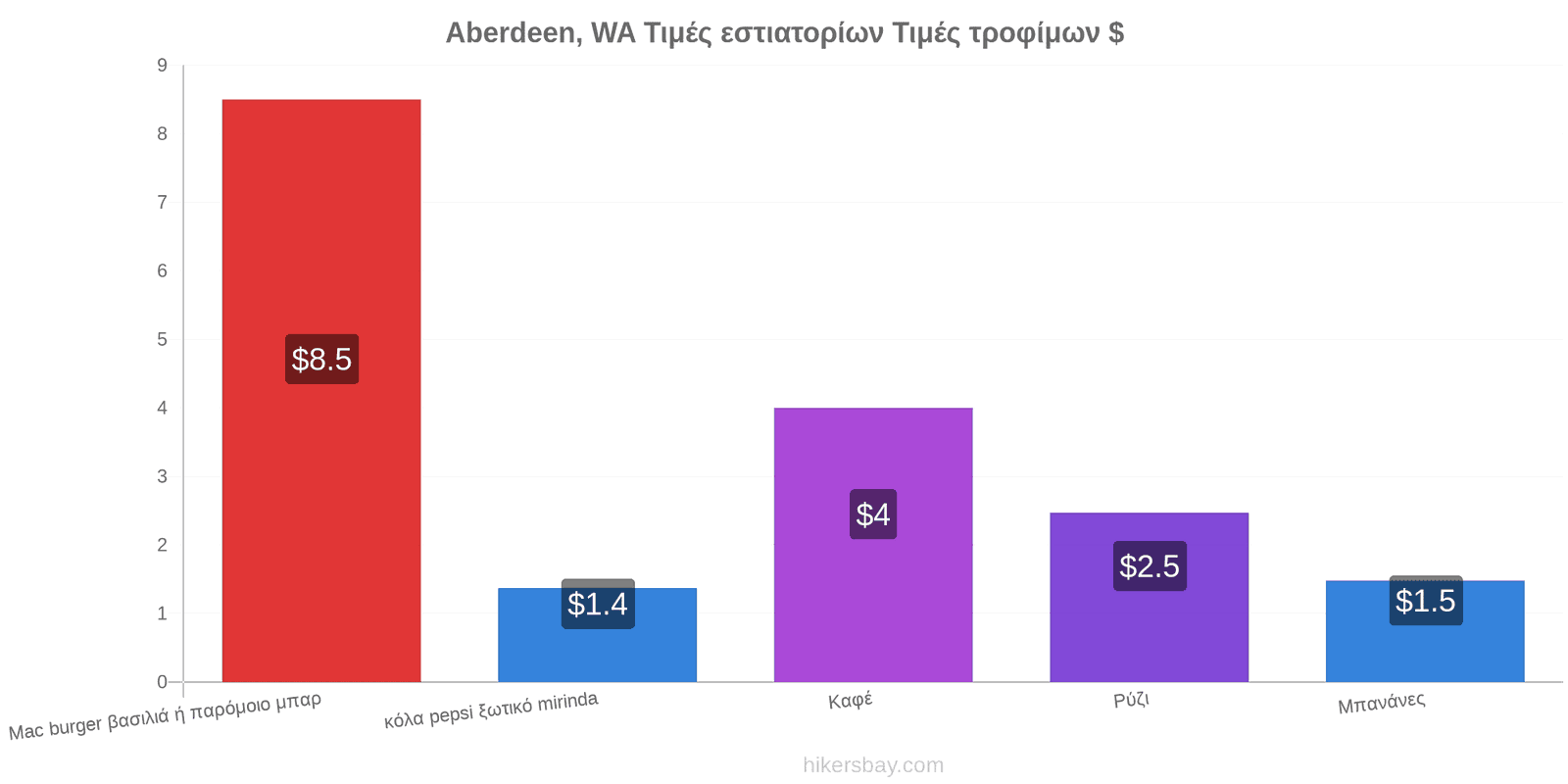 Aberdeen, WA αλλαγές τιμών hikersbay.com