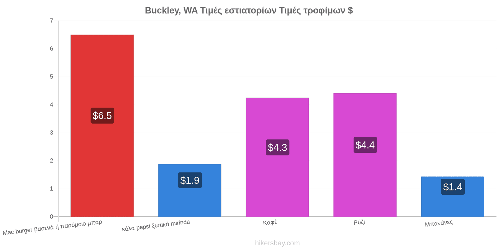 Buckley, WA αλλαγές τιμών hikersbay.com