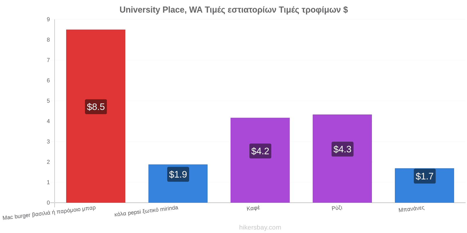 University Place, WA αλλαγές τιμών hikersbay.com