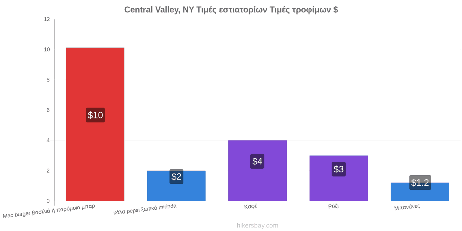 Central Valley, NY αλλαγές τιμών hikersbay.com