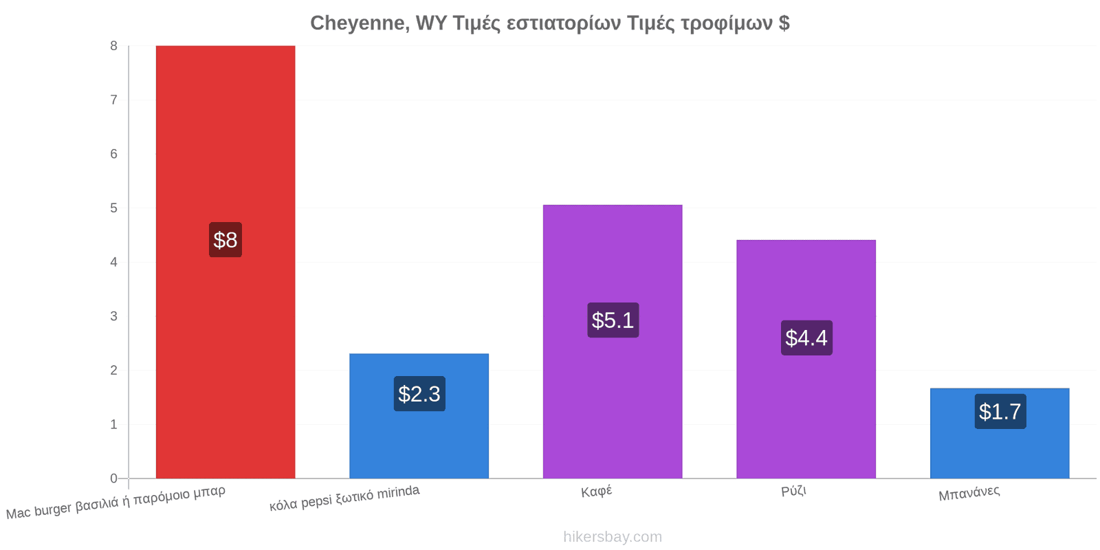 Cheyenne, WY αλλαγές τιμών hikersbay.com