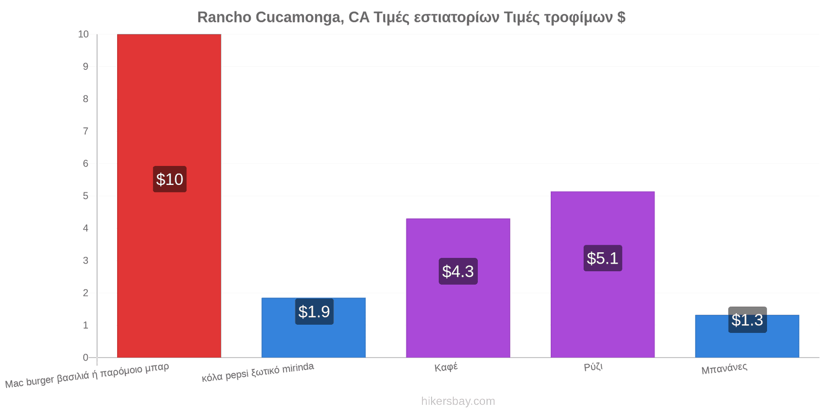 Rancho Cucamonga, CA αλλαγές τιμών hikersbay.com