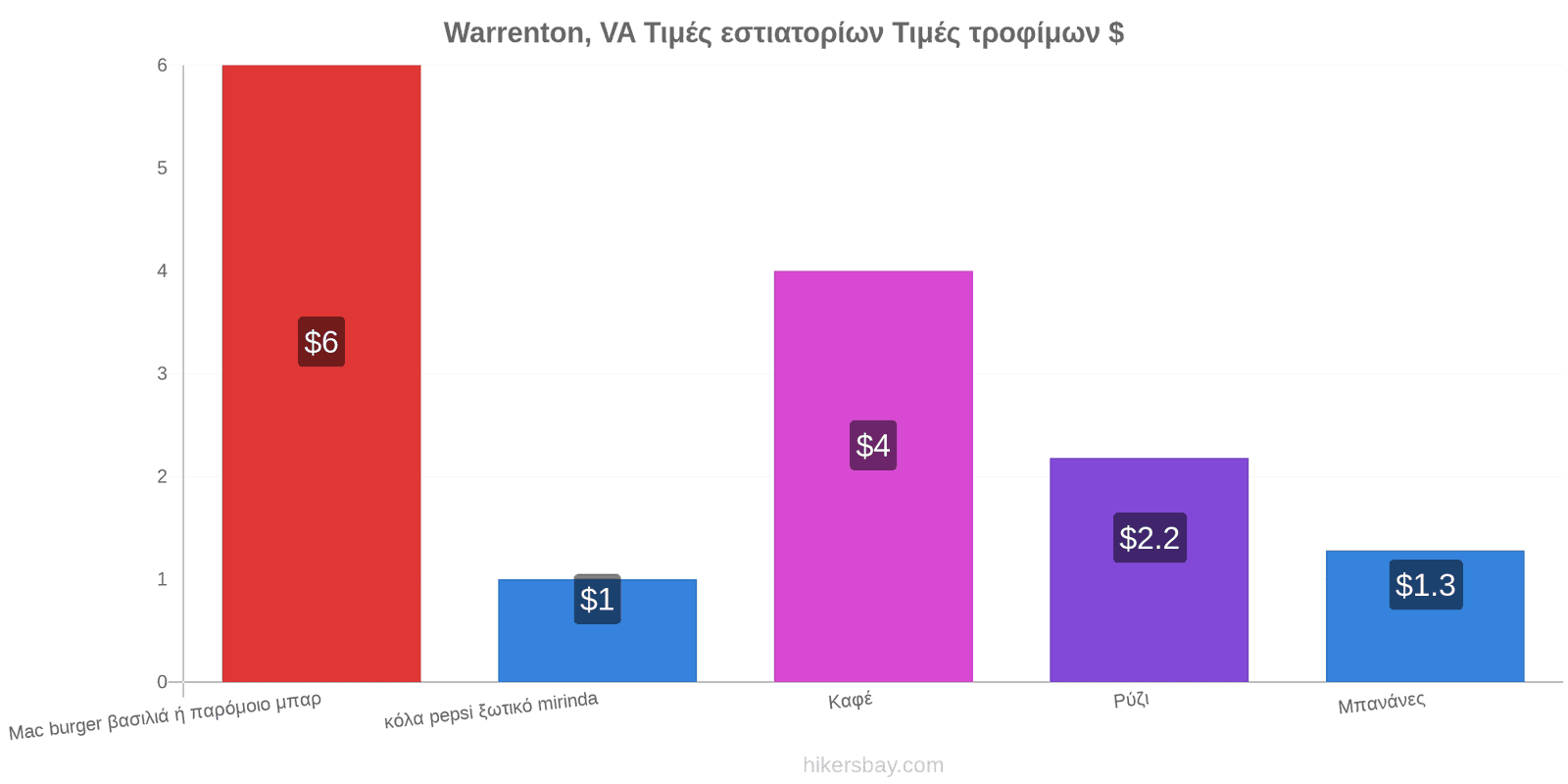 Warrenton, VA αλλαγές τιμών hikersbay.com