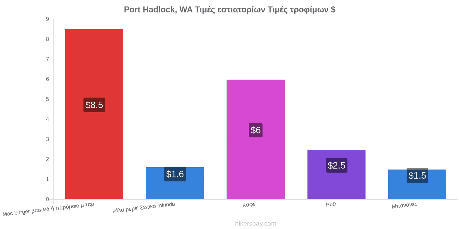 Port Hadlock, WA αλλαγές τιμών hikersbay.com