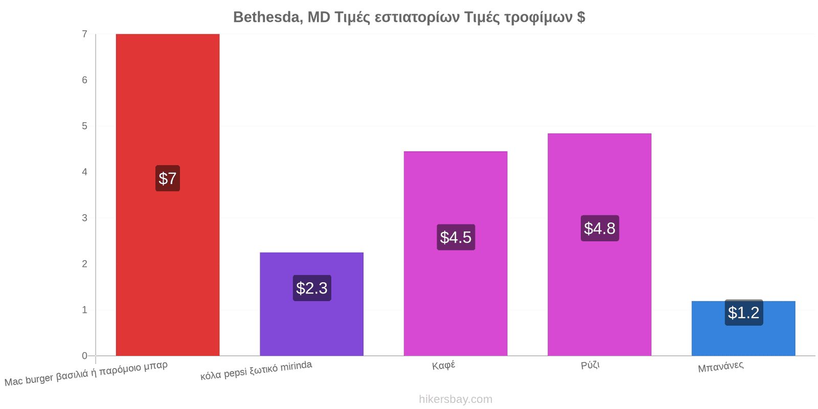 Bethesda, MD αλλαγές τιμών hikersbay.com