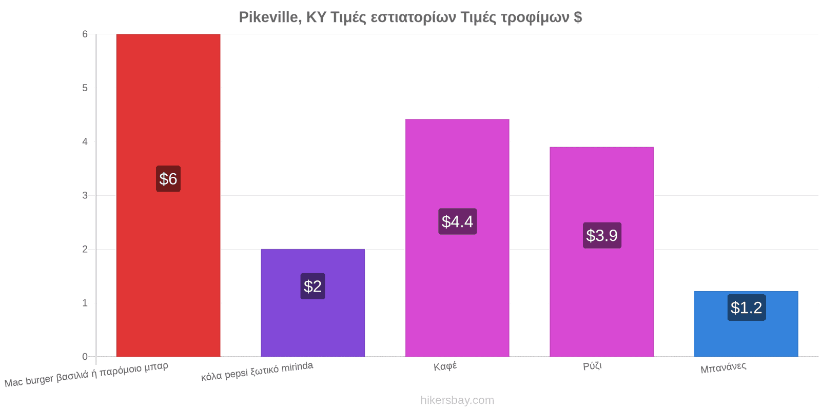 Pikeville, KY αλλαγές τιμών hikersbay.com