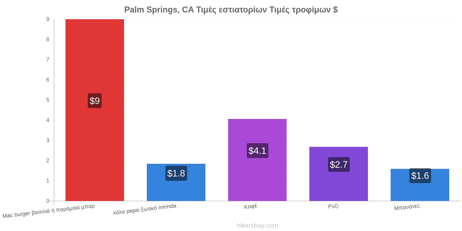 Palm Springs, CA αλλαγές τιμών hikersbay.com