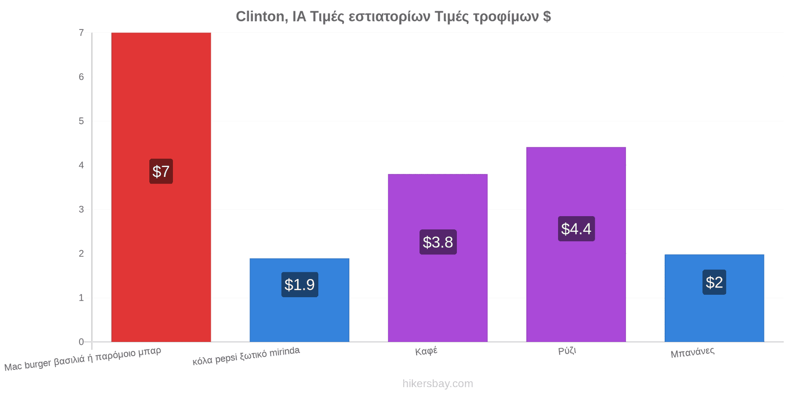 Clinton, IA αλλαγές τιμών hikersbay.com