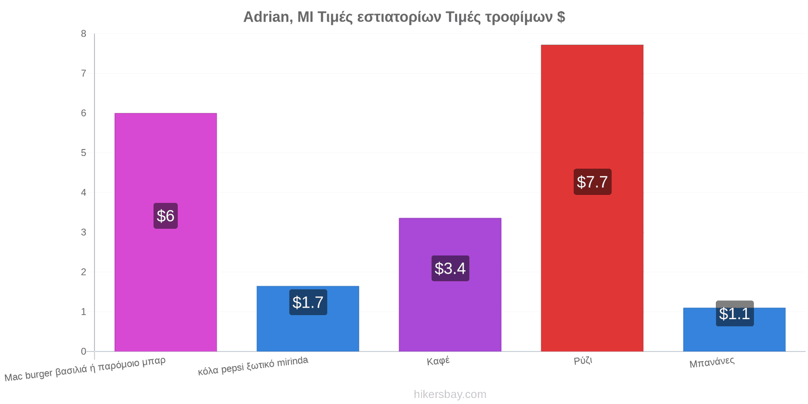 Adrian, MI αλλαγές τιμών hikersbay.com