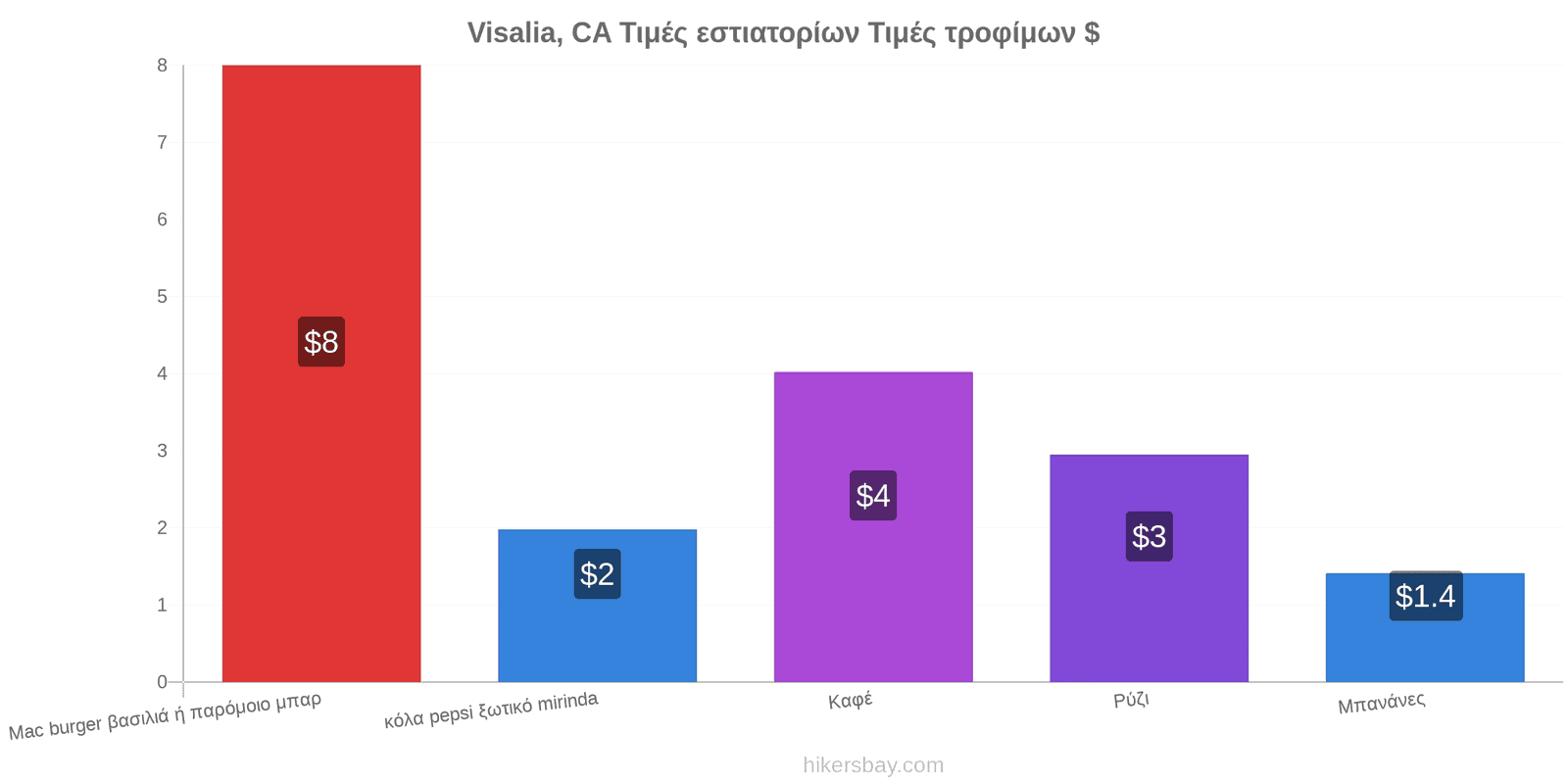 Visalia, CA αλλαγές τιμών hikersbay.com