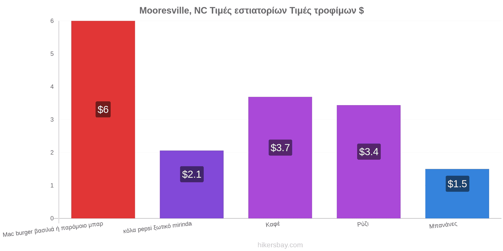 Mooresville, NC αλλαγές τιμών hikersbay.com