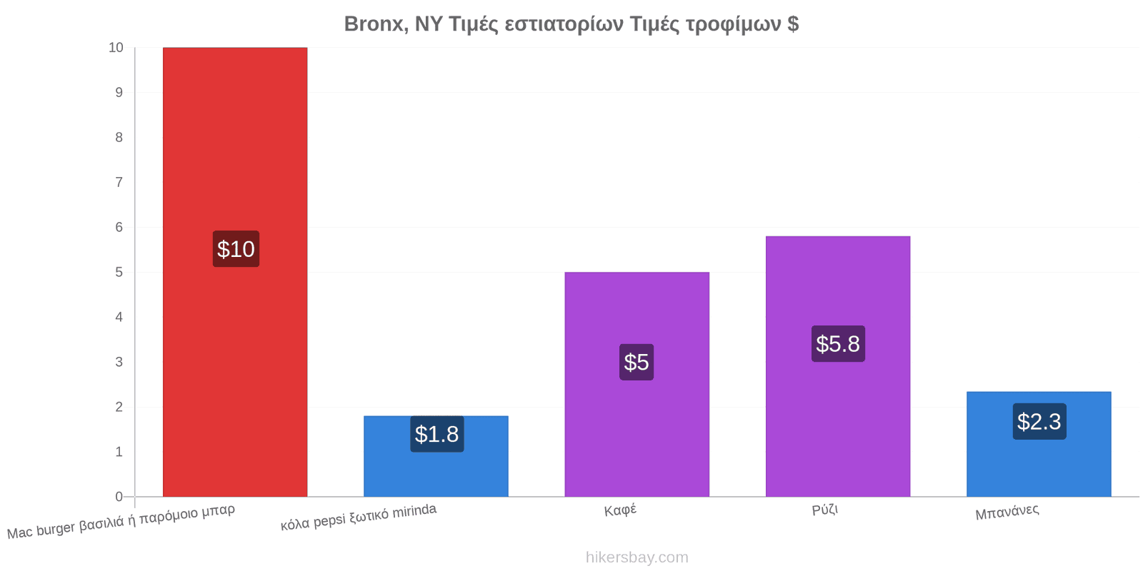 Bronx, NY αλλαγές τιμών hikersbay.com