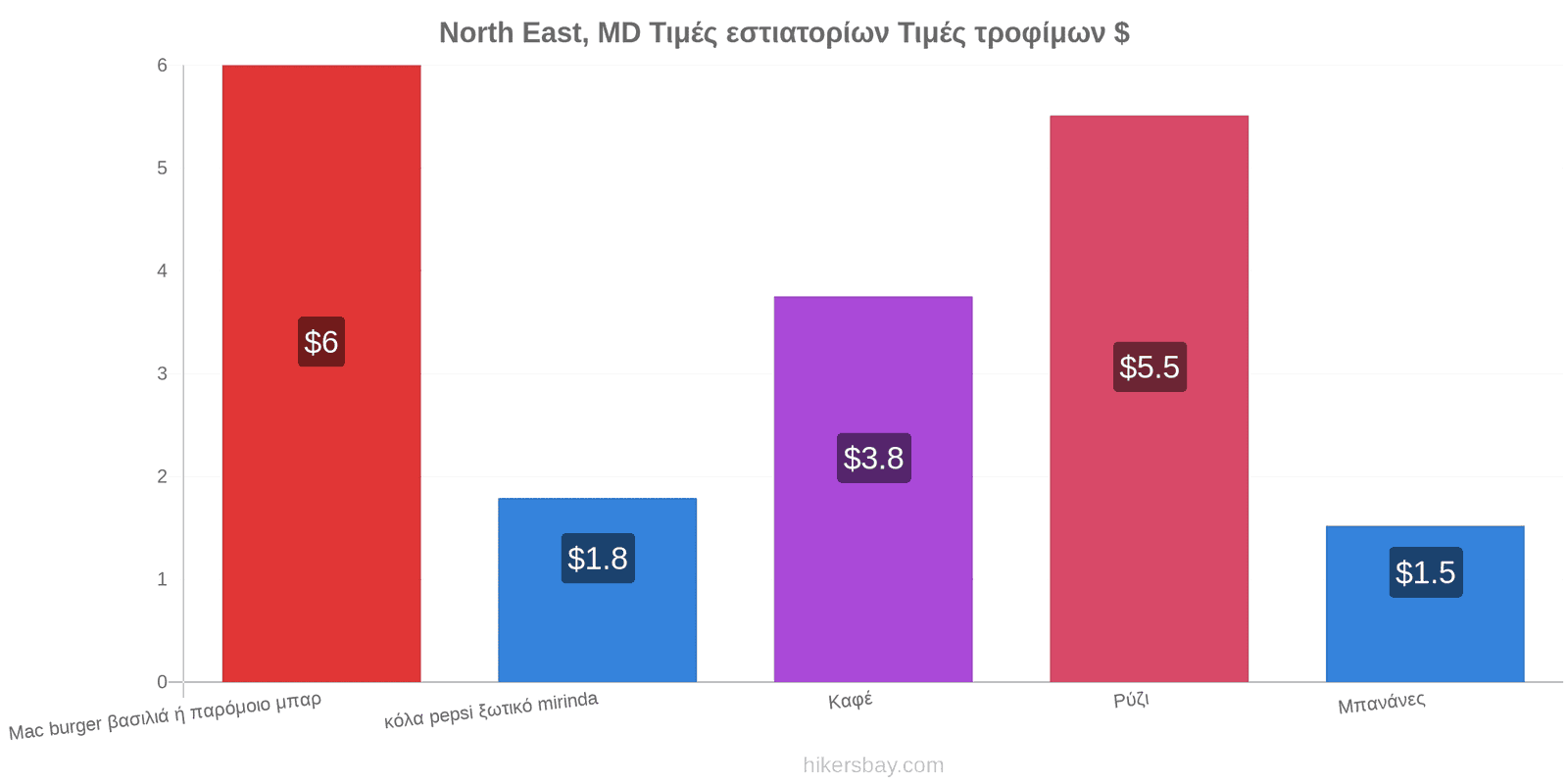 North East, MD αλλαγές τιμών hikersbay.com