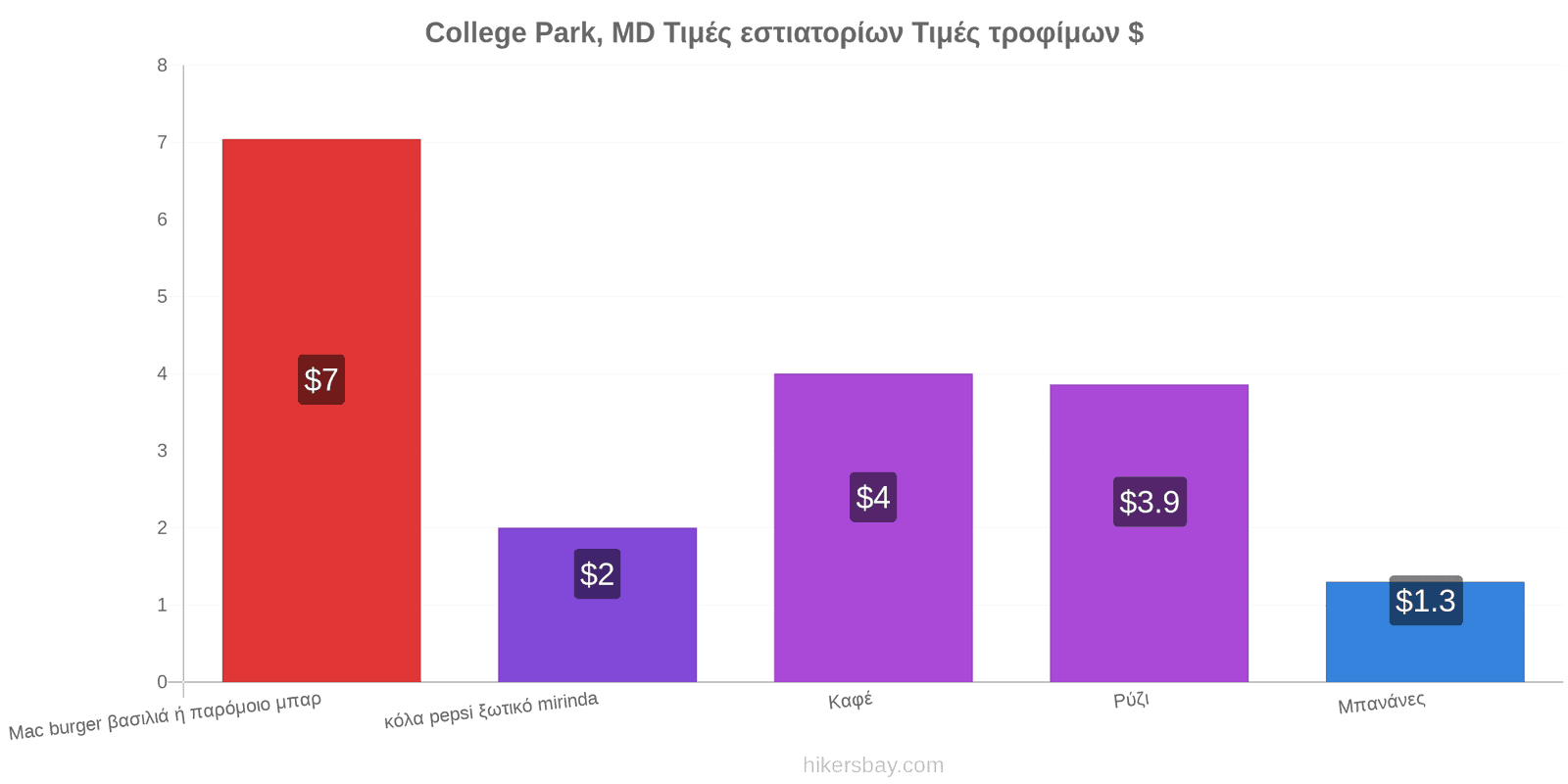 College Park, MD αλλαγές τιμών hikersbay.com