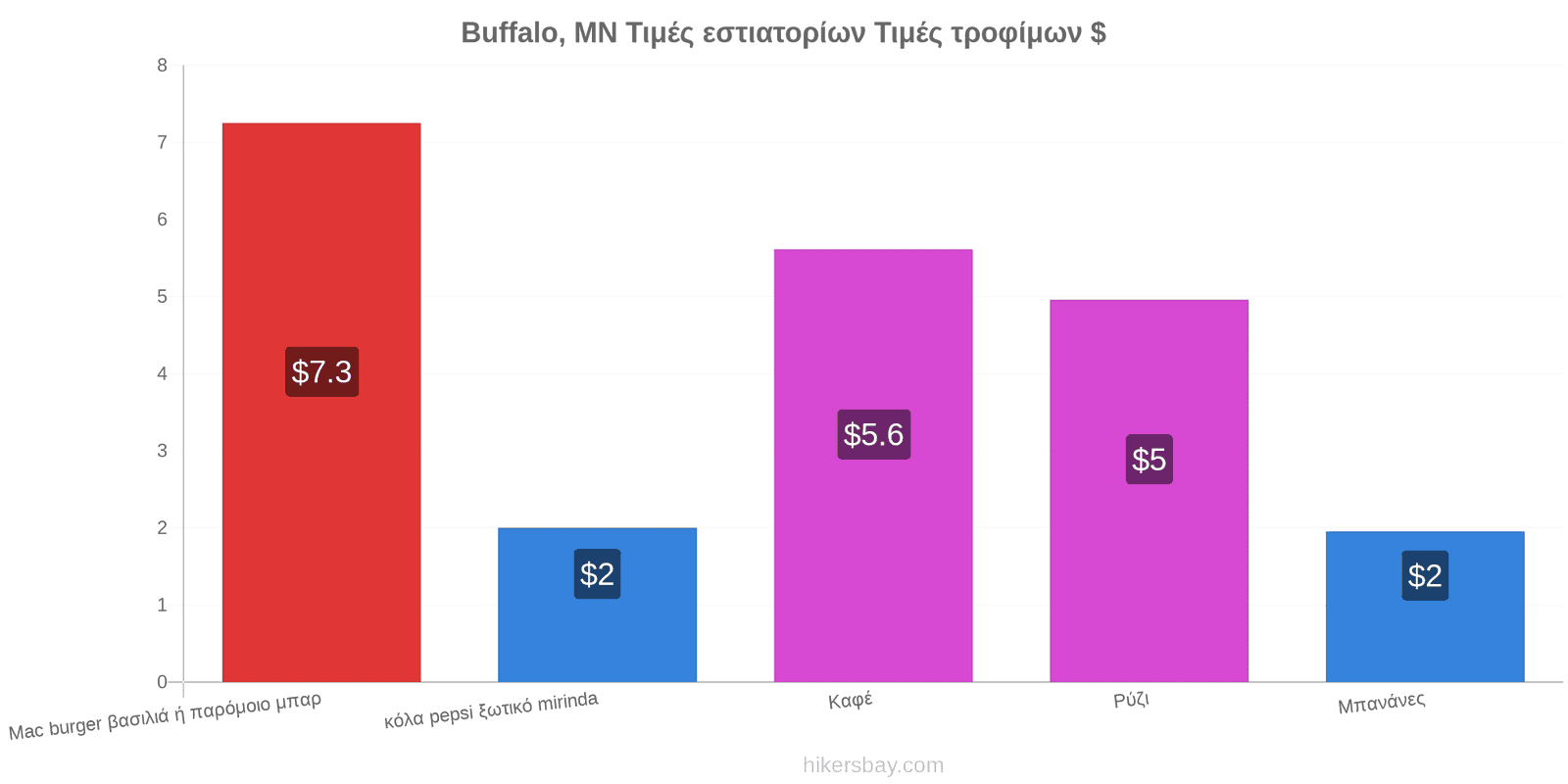 Buffalo, MN αλλαγές τιμών hikersbay.com