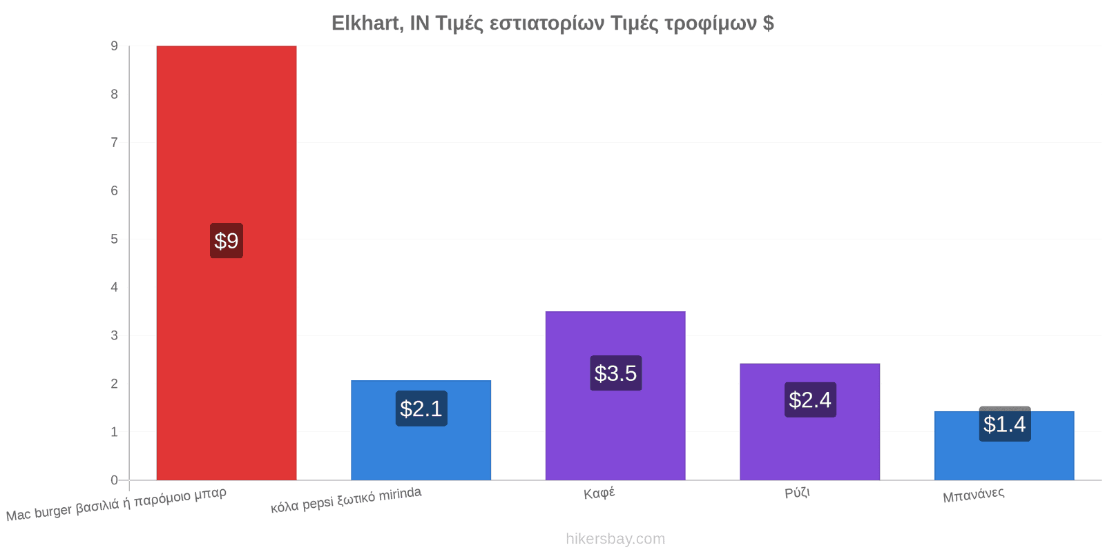 Elkhart, IN αλλαγές τιμών hikersbay.com