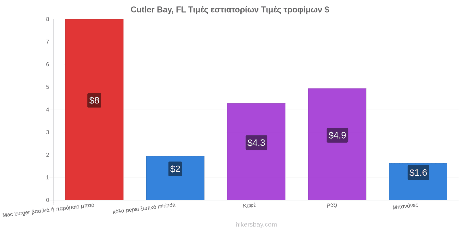 Cutler Bay, FL αλλαγές τιμών hikersbay.com