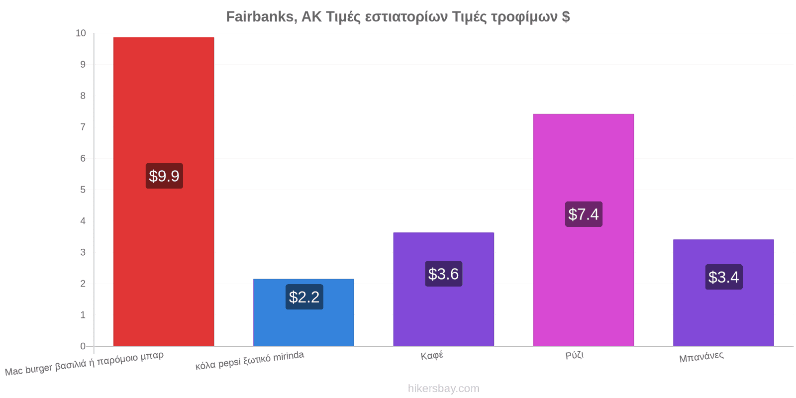 Fairbanks, AK αλλαγές τιμών hikersbay.com