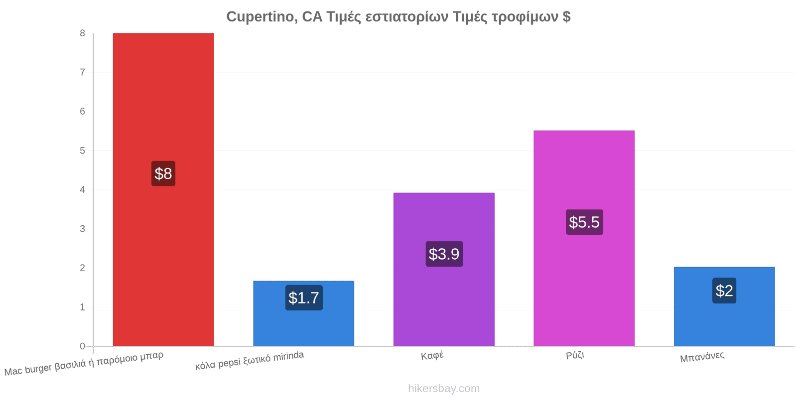 Cupertino, CA αλλαγές τιμών hikersbay.com