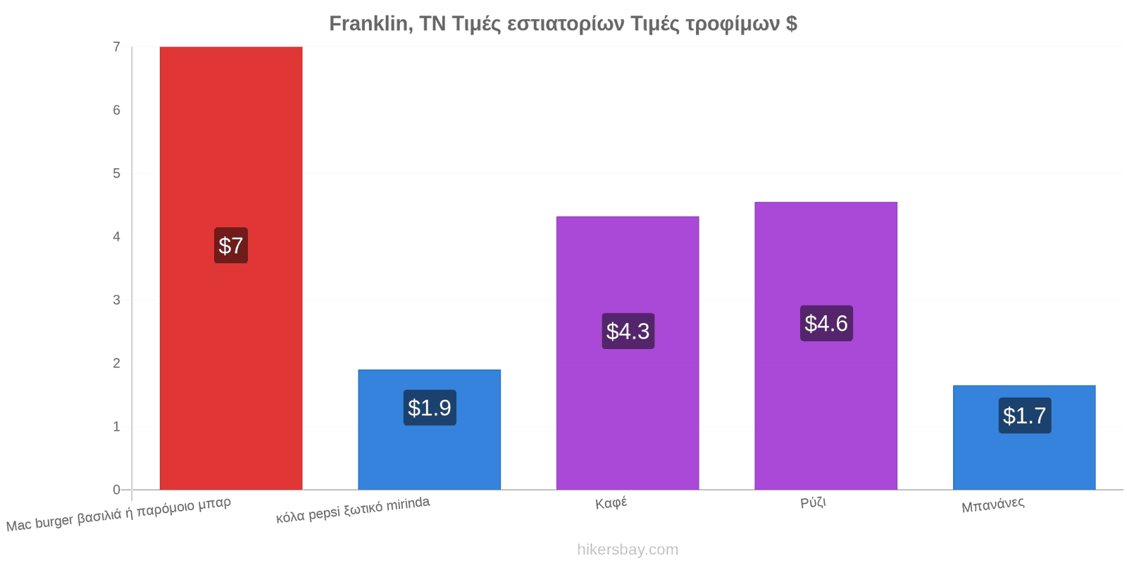 Franklin, TN αλλαγές τιμών hikersbay.com