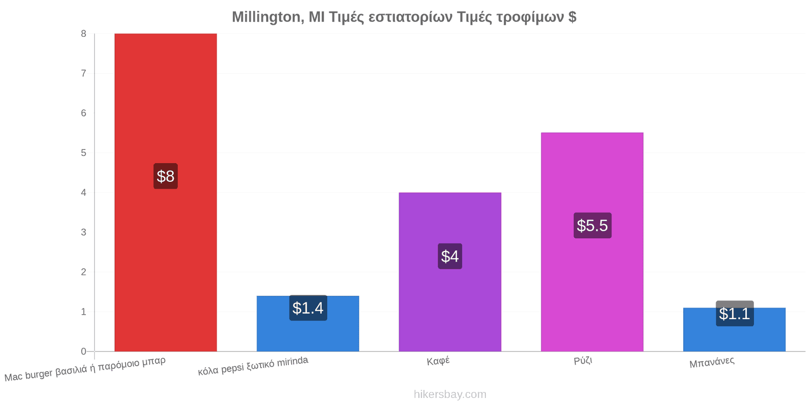 Millington, MI αλλαγές τιμών hikersbay.com