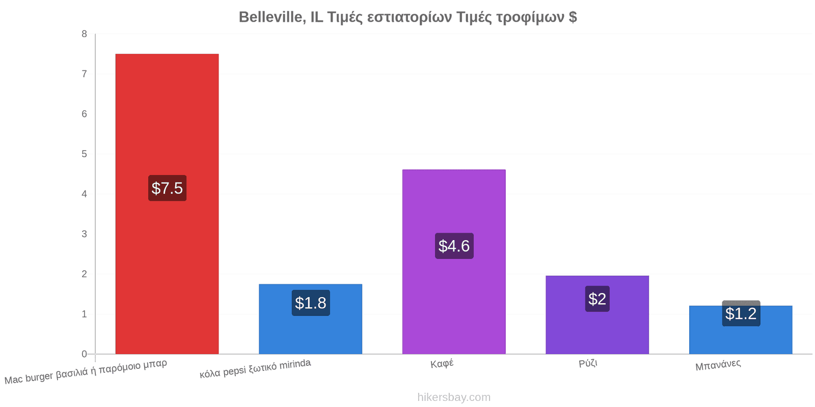 Belleville, IL αλλαγές τιμών hikersbay.com