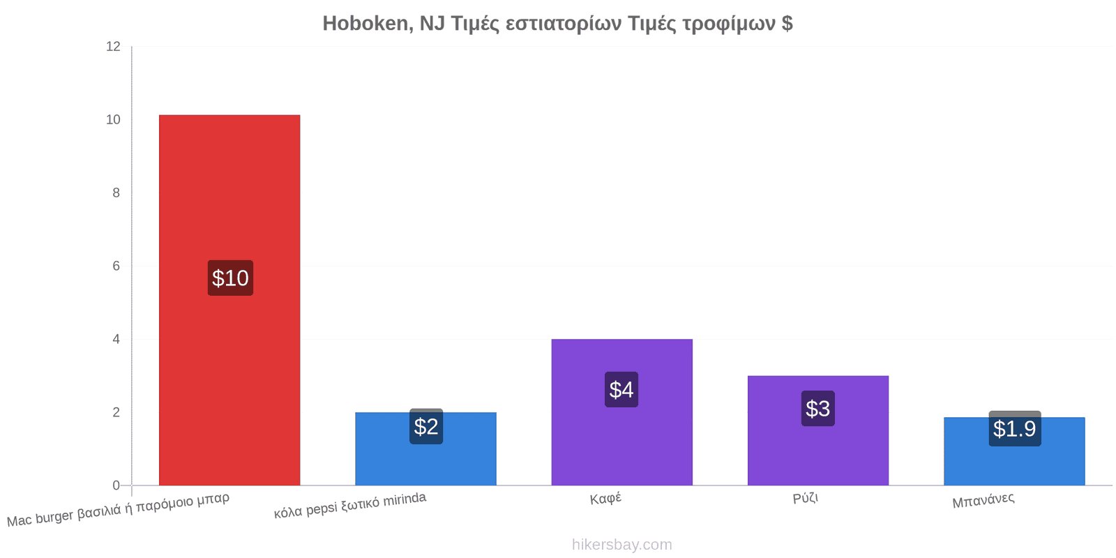 Hoboken, NJ αλλαγές τιμών hikersbay.com