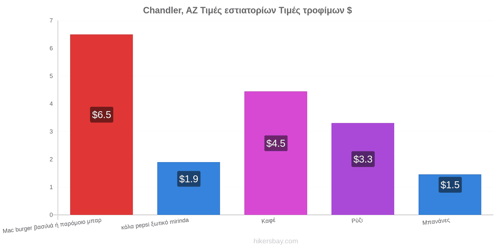 Chandler, AZ αλλαγές τιμών hikersbay.com