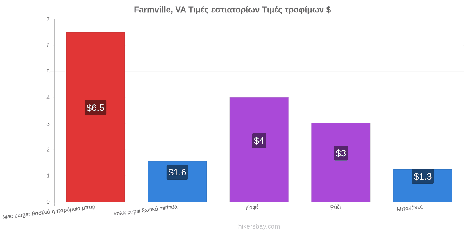 Farmville, VA αλλαγές τιμών hikersbay.com